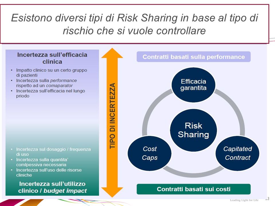 53 Esistono diversi tipi di Risk Sharing in base al tipo di rischio che si vuole controllare