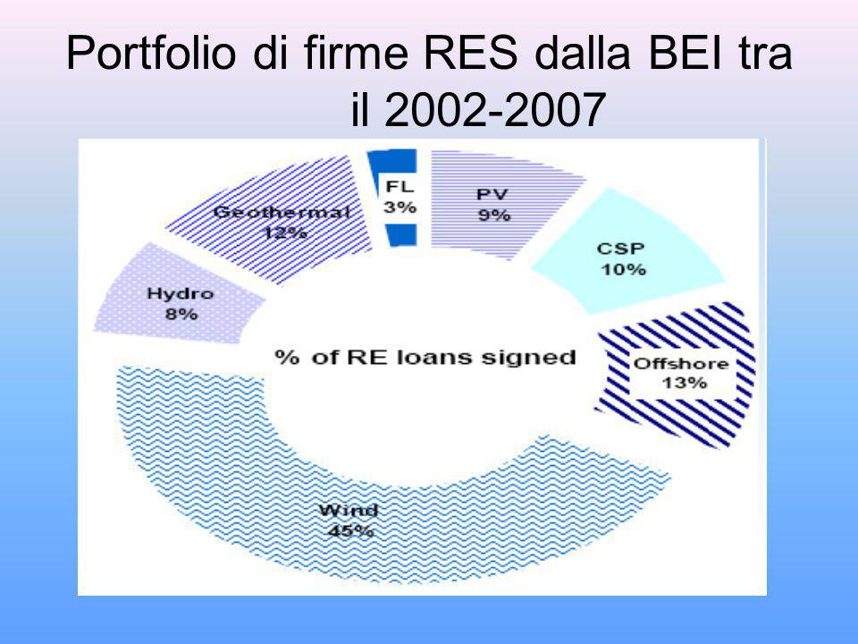 Portfolio di firme RES dalla BEI tra il