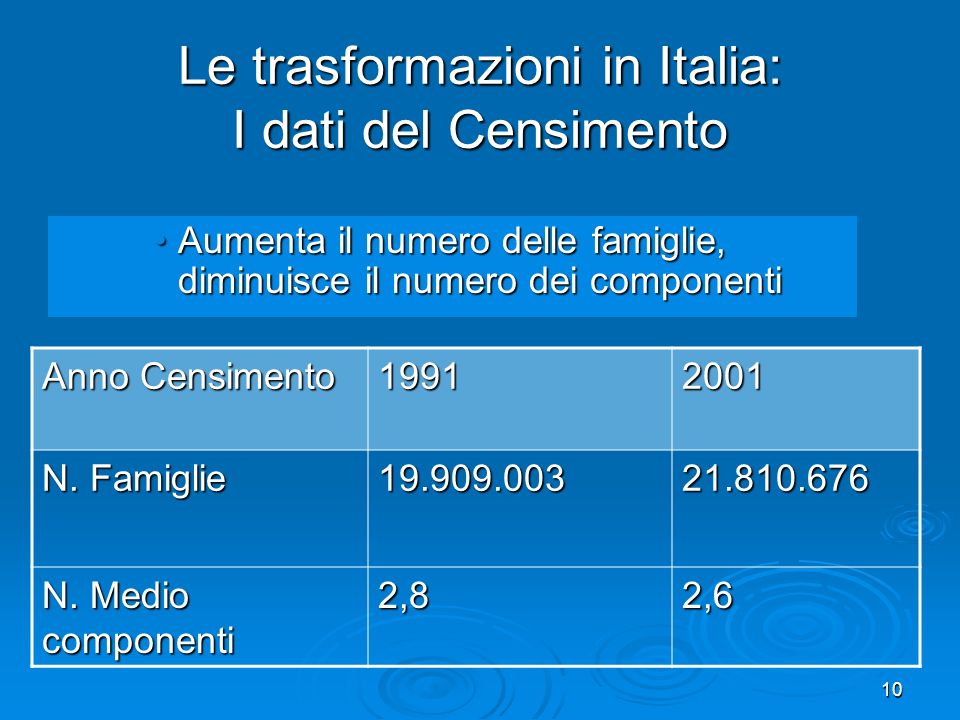 10 Le trasformazioni in Italia: I dati del Censimento Aumenta il numero delle famiglie, diminuisce il numero dei componentiAumenta il numero delle famiglie, diminuisce il numero dei componenti Anno Censimento N.