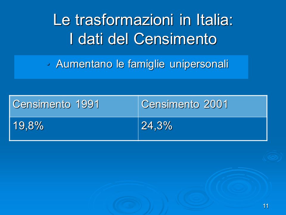 11 Le trasformazioni in Italia: I dati del Censimento Aumentano le famiglie unipersonali Aumentano le famiglie unipersonali Censimento 1991 Censimento ,8%24,3%