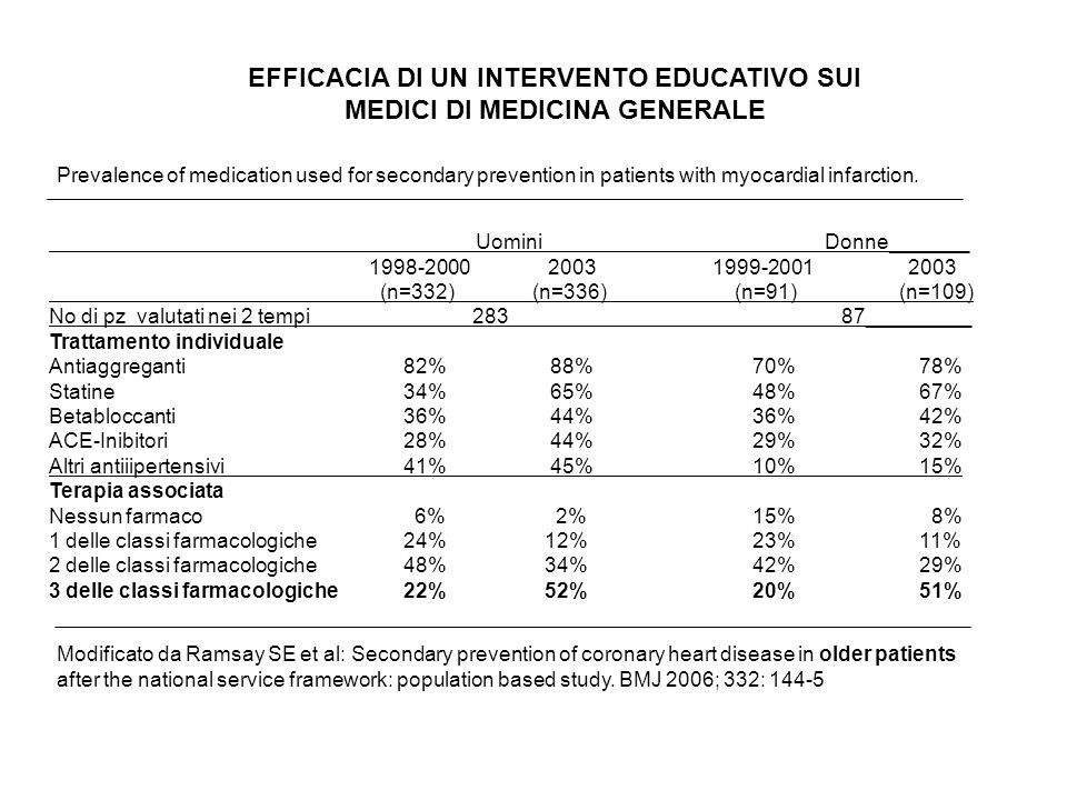 Prevalence of medication used for secondary prevention in patients with myocardial infarction.