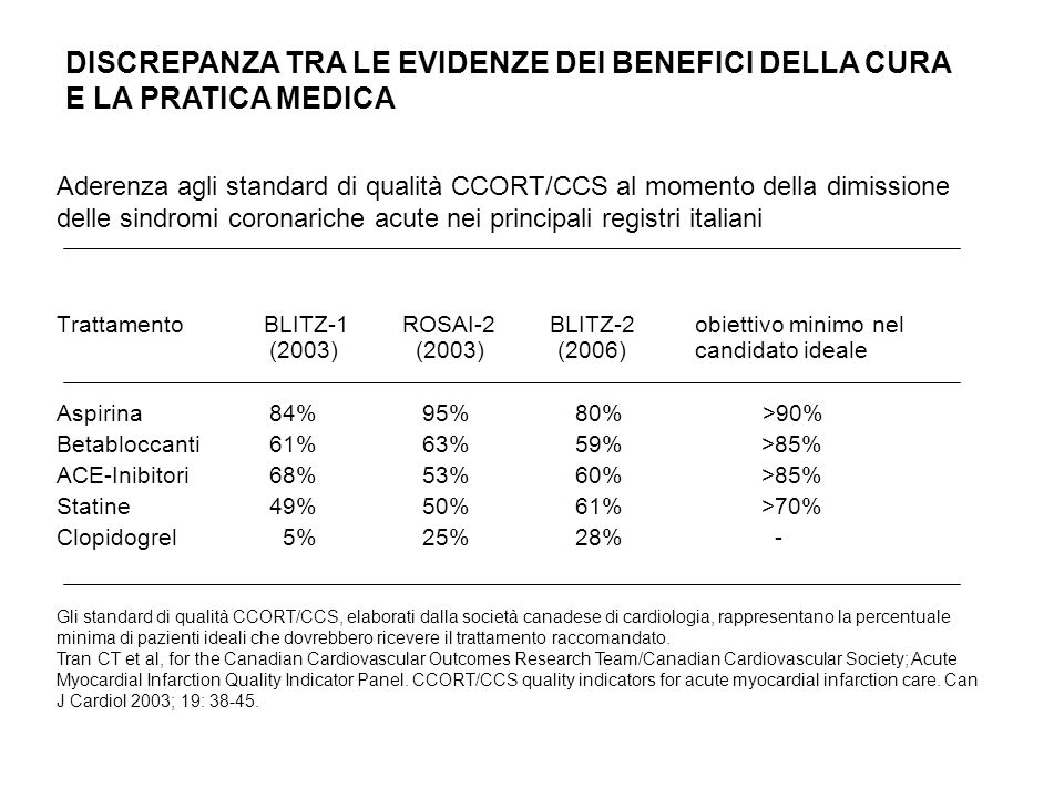 Aderenza agli standard di qualità CCORT/CCS al momento della dimissione delle sindromi coronariche acute nei principali registri italiani Trattamento BLITZ-1 ROSAI-2 BLITZ-2obiettivo minimo nel (2003) (2003) (2006)candidato ideale Aspirina84% 95% 80% >90% Betabloccanti61% 63% 59% >85% ACE-Inibitori68% 53% 60% >85% Statine49% 50% 61% >70% Clopidogrel 5% 25% 28% - Gli standard di qualità CCORT/CCS, elaborati dalla società canadese di cardiologia, rappresentano la percentuale minima di pazienti ideali che dovrebbero ricevere il trattamento raccomandato.