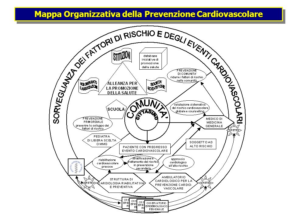 Mappa Organizzativa della Prevenzione Cardiovascolare