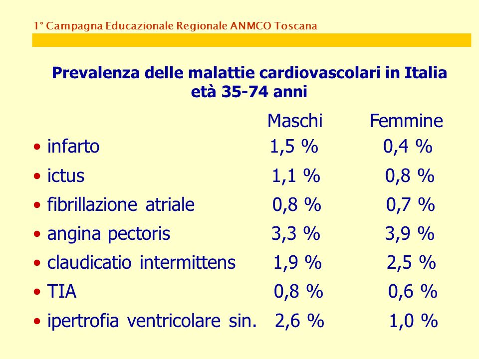 Prevalenza delle malattie cardiovascolari in Italia età anni Maschi Femmine infarto 1,5 % 0,4 % ictus 1,1 % 0,8 % fibrillazione atriale 0,8 % 0,7 % angina pectoris 3,3 % 3,9 % claudicatio intermittens 1,9 % 2,5 % TIA 0,8 % 0,6 % ipertrofia ventricolare sin.