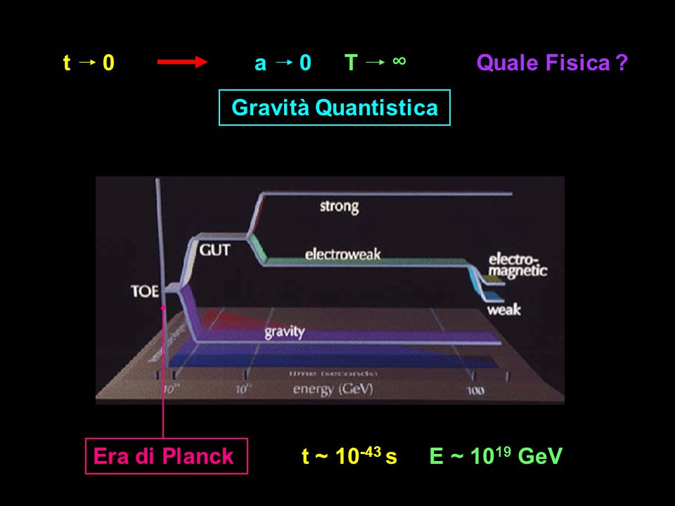 t0a0 T Quale Fisica Gravità Quantistica t ~ s E ~ GeV Era di Planck