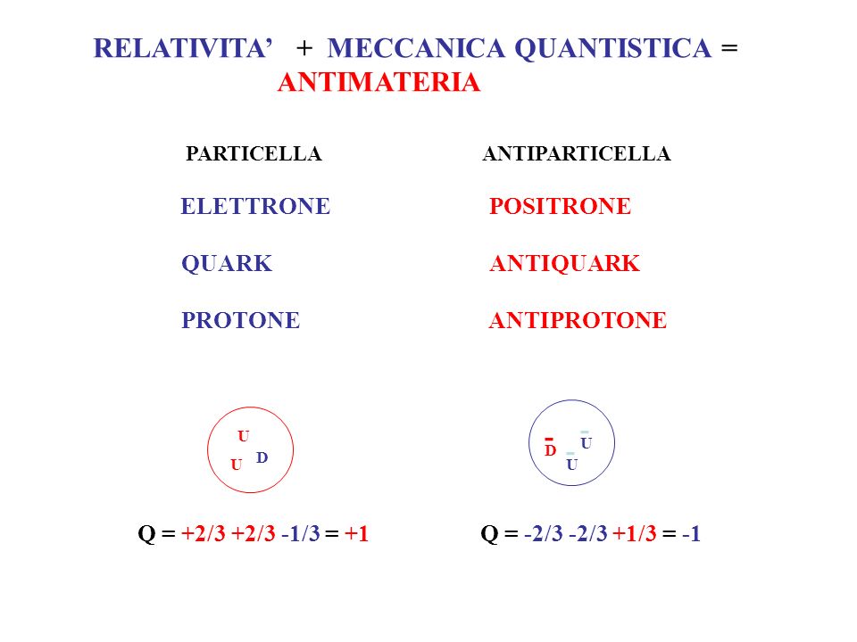 RELATIVITA + MECCANICA QUANTISTICA = ANTIMATERIA PARTICELLA ANTIPARTICELLA ELETTRONE POSITRONE QUARK ANTIQUARK PROTONE ANTIPROTONE - UU U - D - U D Q = +2/3 +2/3 -1/3 = +1Q = -2/3 -2/3 +1/3 = -1