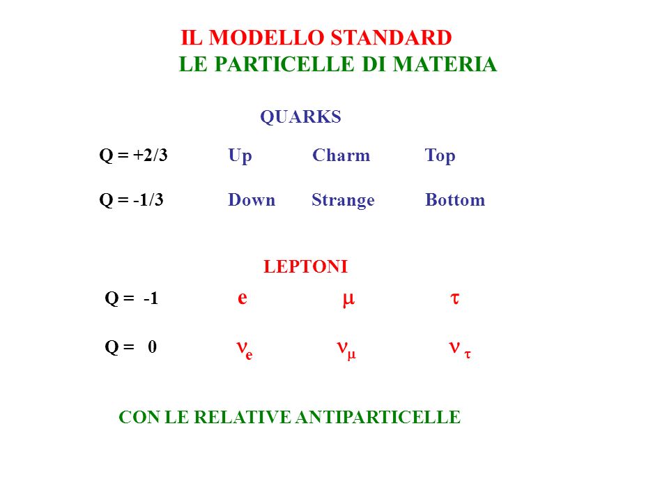 IL MODELLO STANDARD LE PARTICELLE DI MATERIA QUARKS Q = +2/3 Up Charm Top Q = -1/3 Down Strange Bottom LEPTONI Q = -1 e Q = 0 e CON LE RELATIVE ANTIPARTICELLE