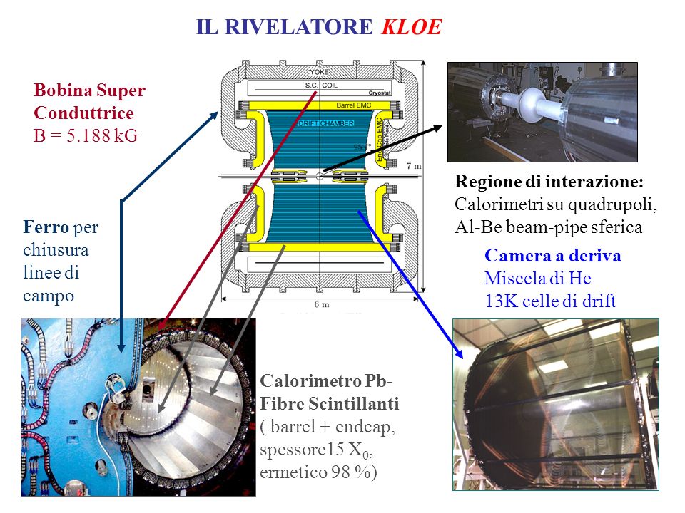 Calorimetro Pb- Fibre Scintillanti ( barrel + endcap, spessore15 X 0, ermetico 98 %) Camera a deriva Miscela di He 13K celle di drift Ferro per chiusura linee di campo Bobina Super Conduttrice B = kG Regione di interazione: Calorimetri su quadrupoli, Al-Be beam-pipe sferica IL RIVELATORE KLOE