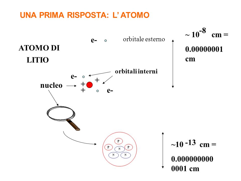 N N P N P P ATOMO DI LITIO e- orbitali interni orbitale esterno ~ 10 cm = cm nucleo ~10 cm = cm -13 UNA PRIMA RISPOSTA: L ATOMO