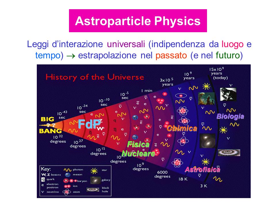 Leggi dinterazione universali (indipendenza da luogo e tempo) estrapolazione nel passato (e nel futuro) Astrofisica Biologia Fisica Nucleare FdP Chimica Astroparticle Physics