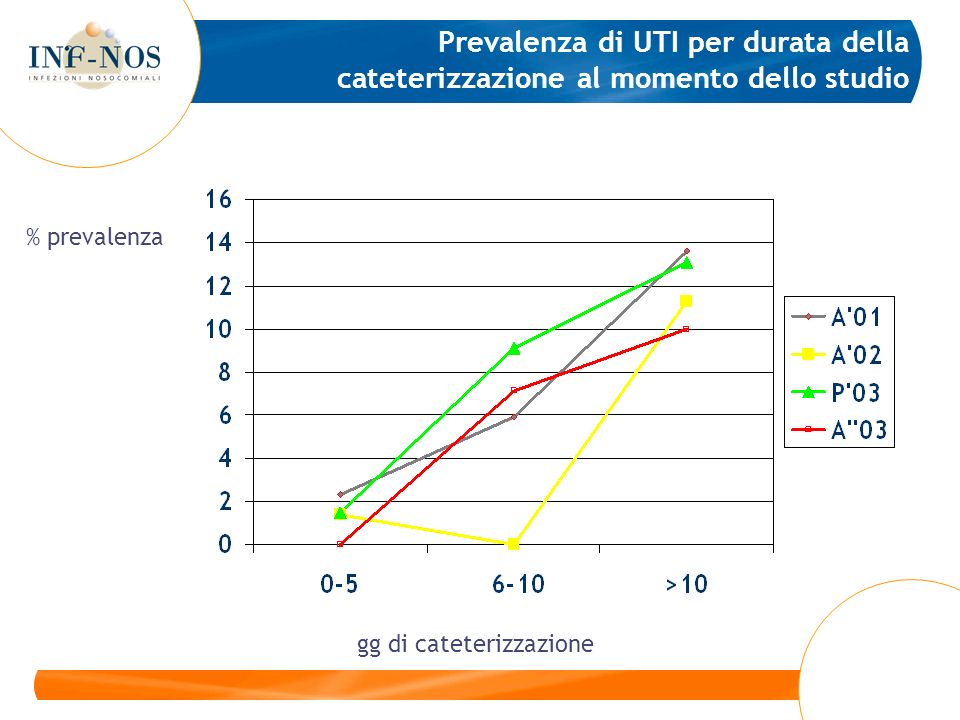 Prevalenza di UTI per durata della cateterizzazione al momento dello studio gg di cateterizzazione % prevalenza