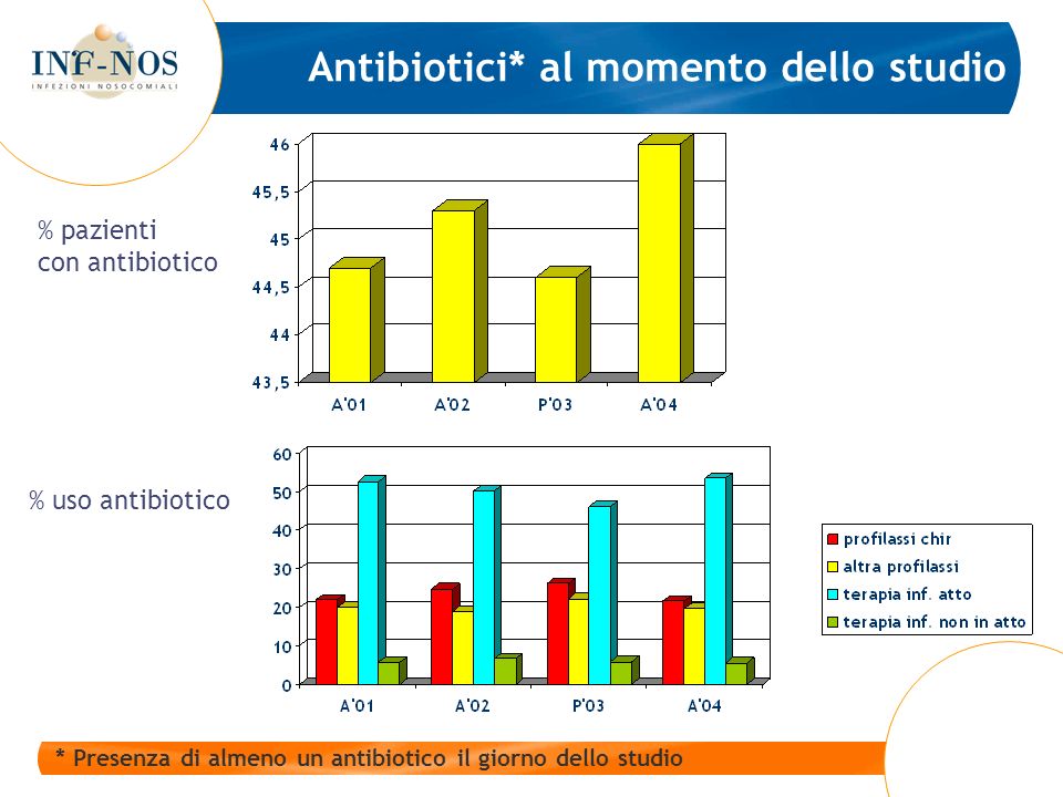 Antibiotici* al momento dello studio % pazienti con antibiotico % uso antibiotico * Presenza di almeno un antibiotico il giorno dello studio