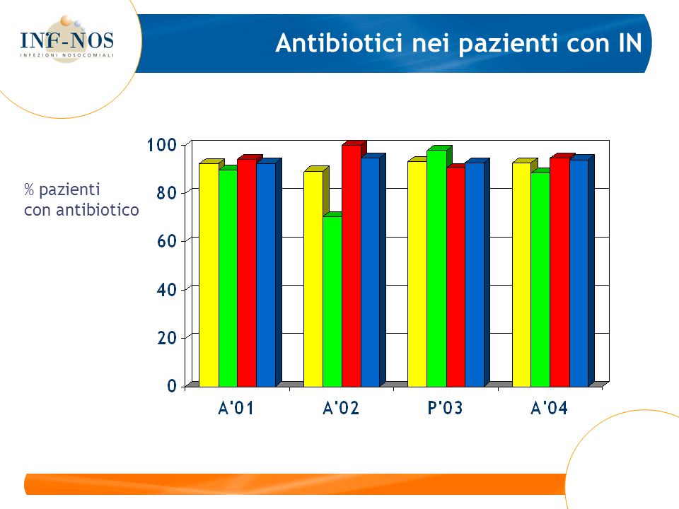 Antibiotici nei pazienti con IN % pazienti con antibiotico