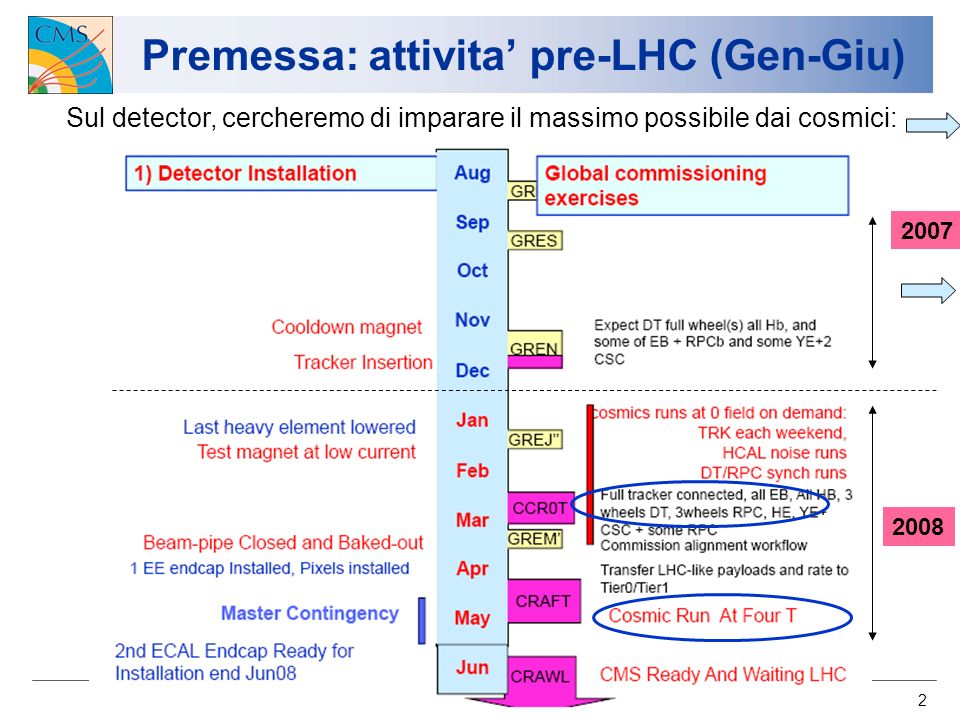 2 Premessa: attivita pre-LHC (Gen-Giu) Sul detector, cercheremo di imparare il massimo possibile dai cosmici: