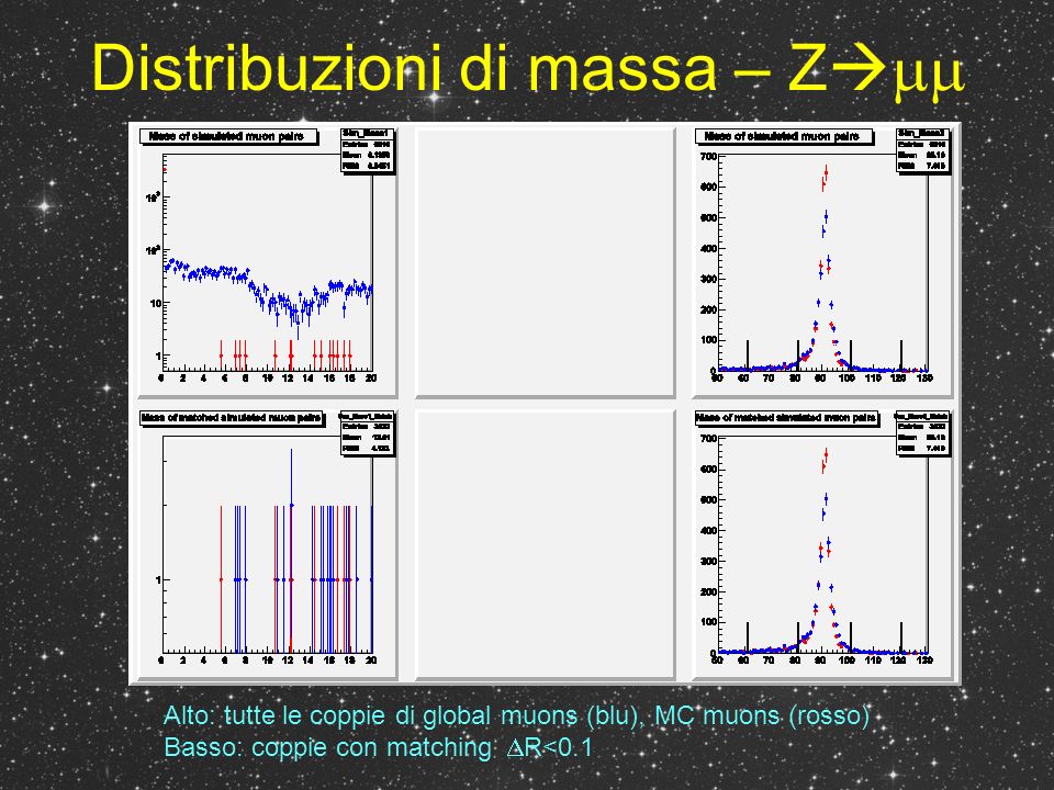 Distribuzioni di massa – Z Alto: tutte le coppie di global muons (blu), MC muons (rosso) Basso: coppie con matching R<0.1