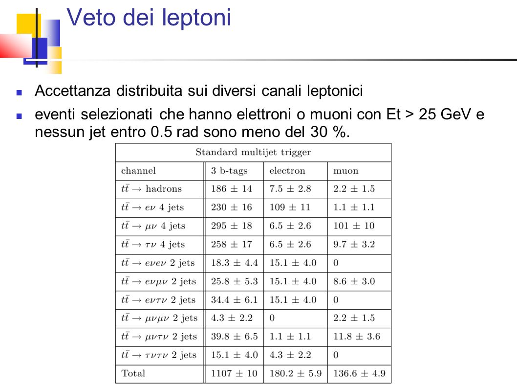 Veto dei leptoni Accettanza distribuita sui diversi canali leptonici eventi selezionati che hanno elettroni o muoni con Et > 25 GeV e nessun jet entro 0.5 rad sono meno del 30 %.