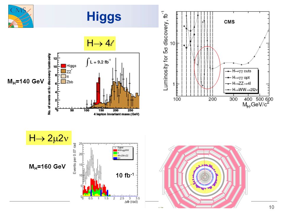 10 Higgs H 4 l M H =140 GeV H 2 2 M H =160 GeV 10 fb -1