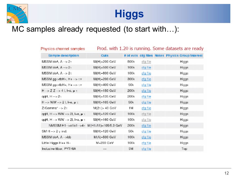 12 Higgs MC samples already requested (to start with…):