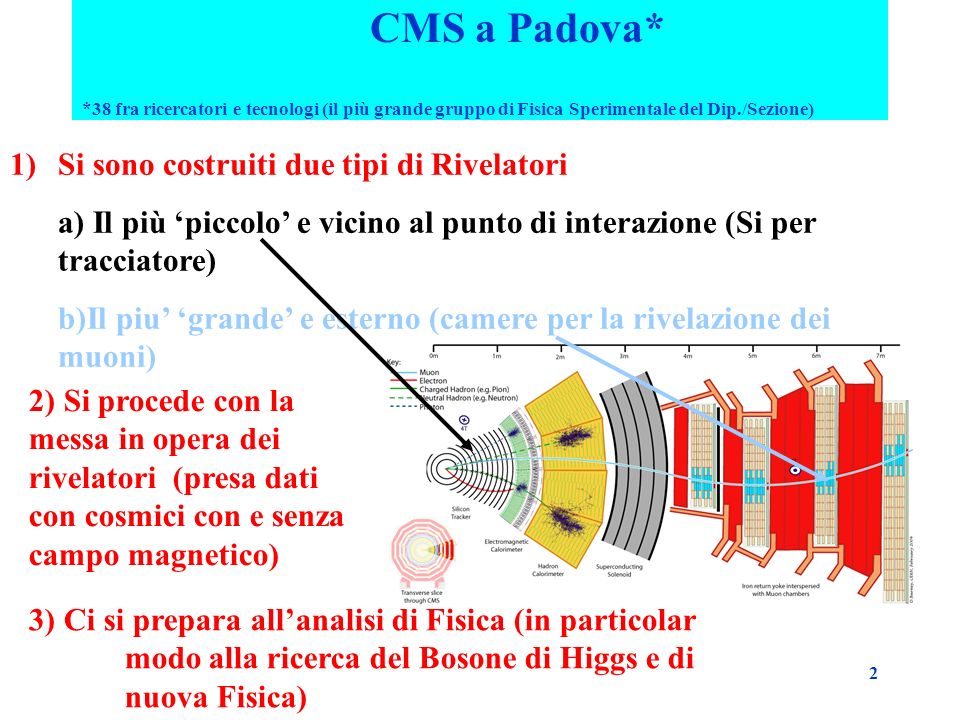 2 CMS a Padova* *38 fra ricercatori e tecnologi (il più grande gruppo di Fisica Sperimentale del Dip./Sezione) 1)Si sono costruiti due tipi di Rivelatori a) Il più piccolo e vicino al punto di interazione (Si per tracciatore) b)Il piu grande e esterno (camere per la rivelazione dei muoni) 3) Ci si prepara allanalisi di Fisica (in particolar modo alla ricerca del Bosone di Higgs e di nuova Fisica) 2) Si procede con la messa in opera dei rivelatori (presa dati con cosmici con e senza campo magnetico)