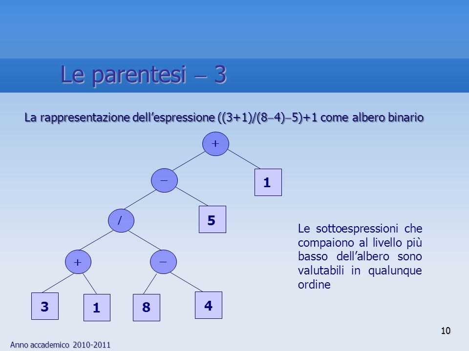 Anno accademico La rappresentazione dellespressione ((3+1)/(8 4) 5)+1 come albero binario Le sottoespressioni che compaiono al livello più basso dellalbero sono valutabili in qualunque ordine 10 Le parentesi 3