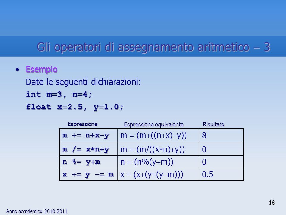 Anno accademico EsempioEsempio Date le seguenti dichiarazioni: int m 3, n 4; float x 2.5, y 1.0; m n x y m (m ((n x) y)) 8 m / x n y m (m/((x n) y)) 0 n % y m n (n%(y m)) 0 x y m x (x (y (y m))) 0.5 Espressione equivalente Risultato RisultatoEspressione Gli operatori di assegnamento aritmetico 3 18