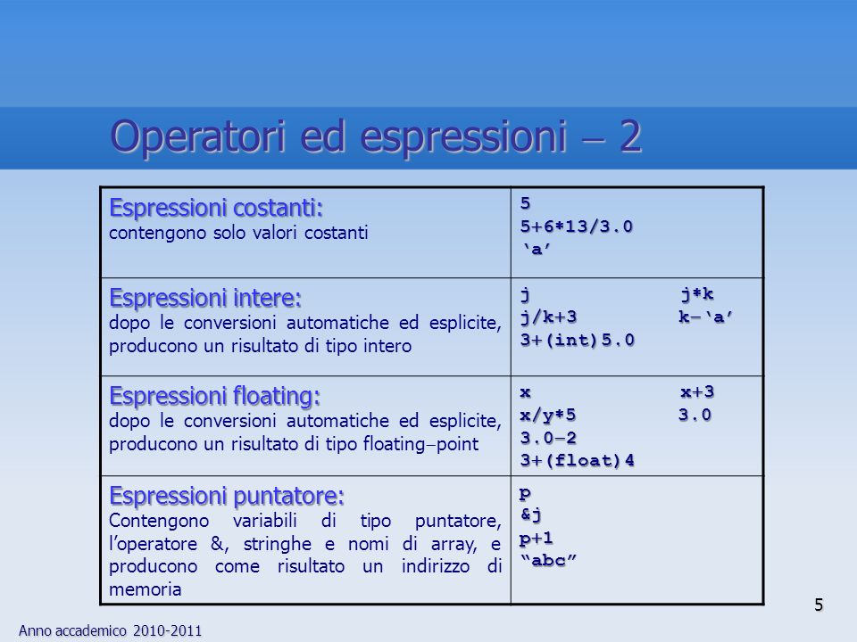 Anno accademico Espressioni costanti: contengono solo valori costanti /3.0 a Espressioni intere: dopo le conversioni automatiche ed esplicite, producono un risultato di tipo intero j j k j/k 3 k a 3 (int)5.0 Espressioni floating: dopo le conversioni automatiche ed esplicite, producono un risultato di tipo floating point x x 3 x/y (float)4 Espressioni puntatore: Contengono variabili di tipo puntatore, loperatore &, stringhe e nomi di array, e producono come risultato un indirizzo di memoriap&j p 1 abc 5 Operatori ed espressioni 2