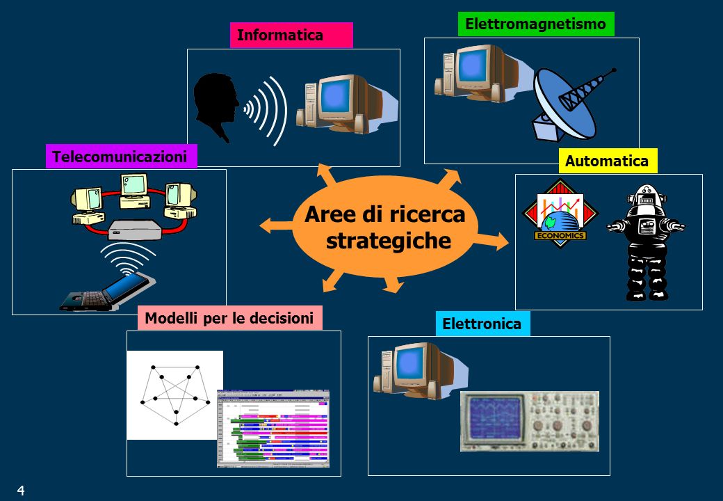 4 Informatica Telecomunicazioni Elettromagnetismo Elettronica Aree di ricerca strategiche Automatica Modelli per le decisioni