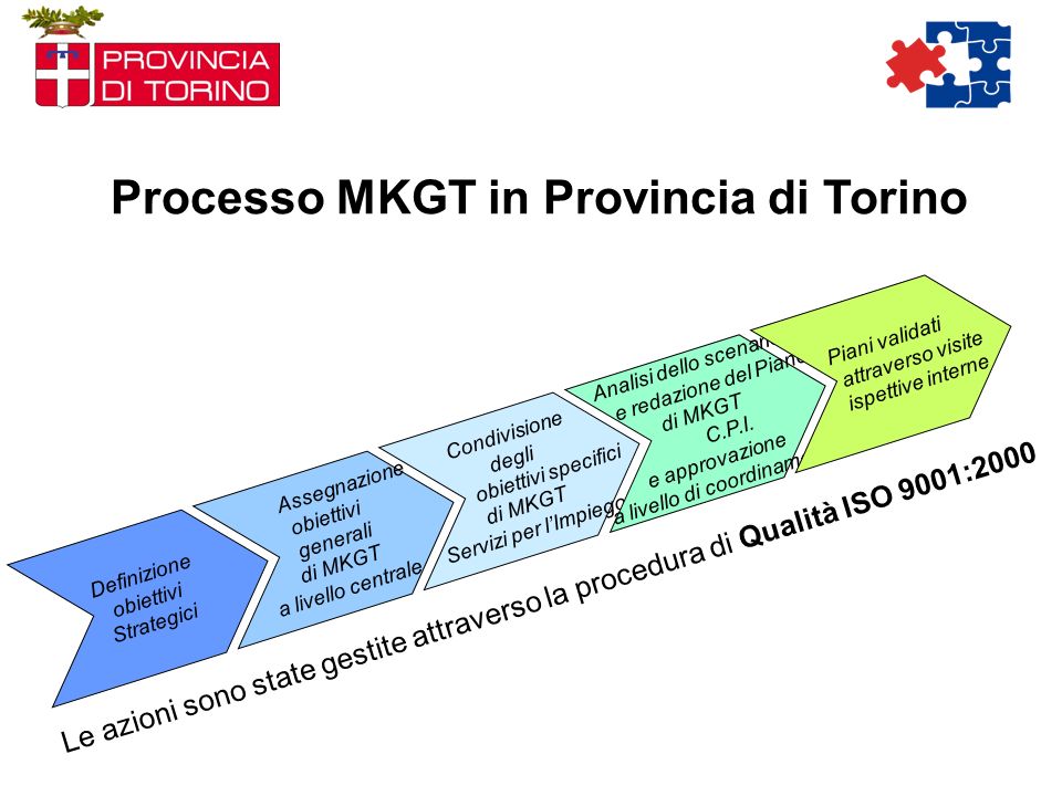 Le azioni sono state gestite attraverso la procedura di Qualità ISO 9001:2000 Processo MKGT in Provincia di Torino Definizione obiettivi Strategici Assegnazione obiettivi generali di MKGT a livello centrale Condivisione degli obiettivi specifici di MKGT Servizi per lImpiego Analisi dello scenario e redazione del Piano di MKGT C.P.I.