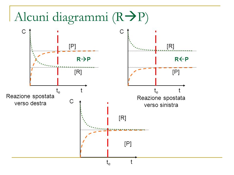 Alcuni diagrammi (R P) C t [P] [R] tete R P C t [R] [P] tete R P C t [R] [P] tete Reazione spostata verso destra Reazione spostata verso sinistra