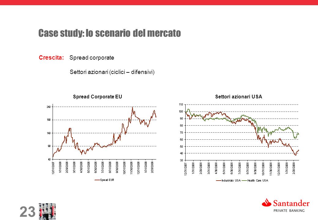 23 Case study: lo scenario del mercato Crescita: Spread corporate Settori azionari (ciclici – difensivi) Spread Corporate EUSettori azionari USA