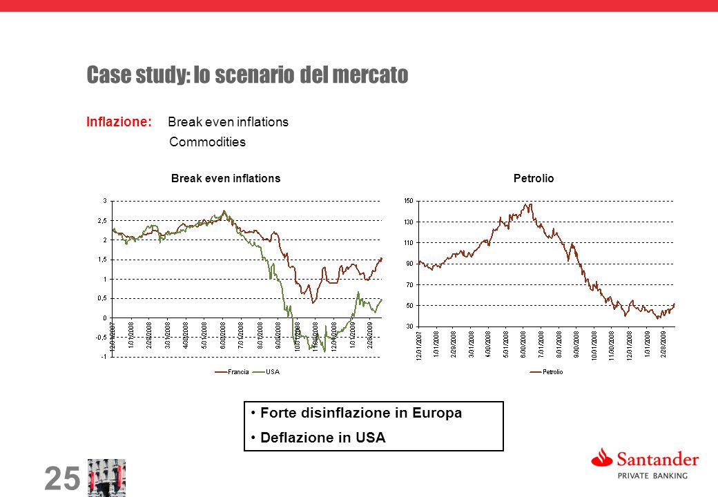 25 Case study: lo scenario del mercato Inflazione: Break even inflations Commodities Break even inflationsPetrolio Forte disinflazione in Europa Deflazione in USA