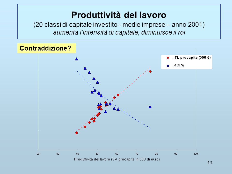 13 Produttività del lavoro (20 classi di capitale investito - medie imprese – anno 2001) aumenta lintensità di capitale, diminuisce il roi Contraddizione