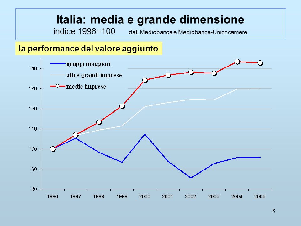 5 Italia: media e grande dimensione indice 1996=100 dati Mediobanca e Mediobanca-Unioncamere la performance del valore aggiunto