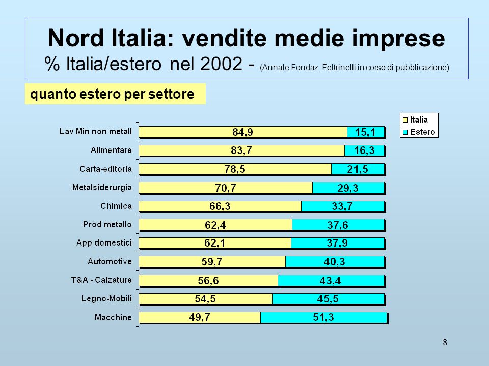 8 Nord Italia: vendite medie imprese % Italia/estero nel (Annale Fondaz.