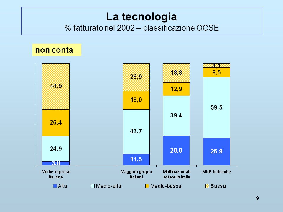 9 La tecnologia % fatturato nel 2002 – classificazione OCSE non conta