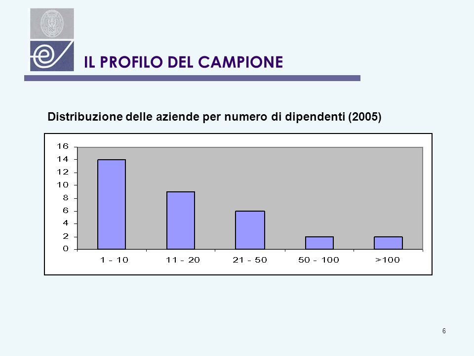 6 IL PROFILO DEL CAMPIONE Distribuzione delle aziende per numero di dipendenti (2005)