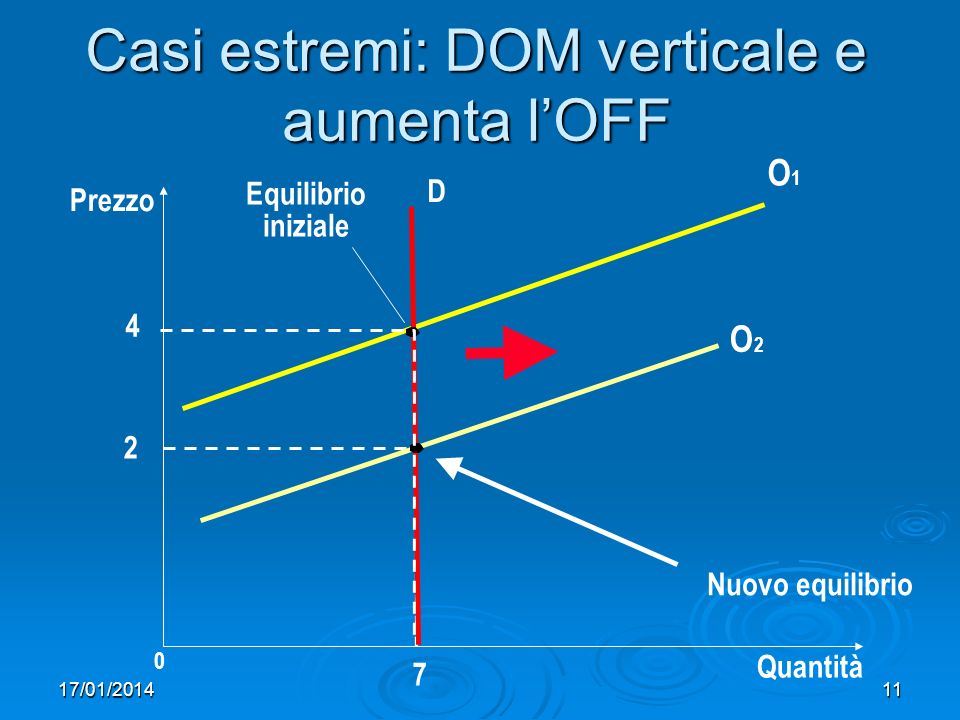 17/01/ Casi estremi: DOM verticale e aumenta lOFF Prezzo Quantità O2O2 Equilibrio iniziale D Nuovo equilibrio O1O1 4