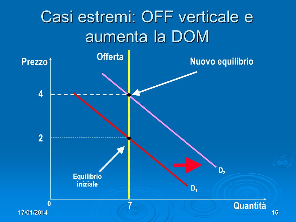 17/01/ Casi estremi: OFF verticale e aumenta la DOM Prezzo 0 7 Quantità Offerta Equilibrio iniziale D1D1 D2D2 2 Nuovo equilibrio 4