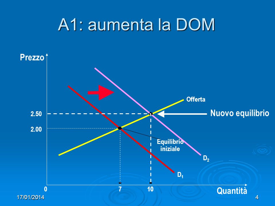 17/01/20144 A1: aumenta la DOM Prezzo Quantità Offerta Equilibrio iniziale D1D1 D2D Nuovo equilibrio
