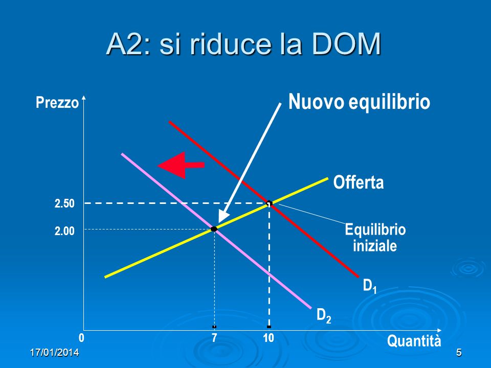 17/01/20145 A2: si riduce la DOM Prezzo Quantità Offerta Equilibrio iniziale D2D2 D1D Nuovo equilibrio