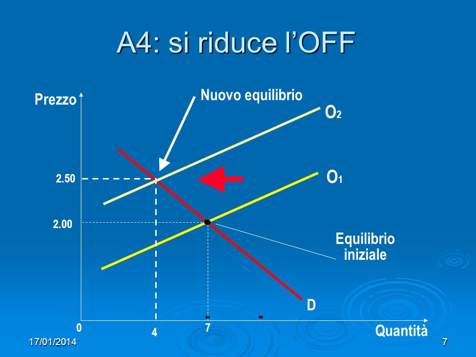 17/01/20147 A4: si riduce lOFF Prezzo Quantità O1O1 Equilibrio iniziale D 2.50 Nuovo equilibrio O2O2 4