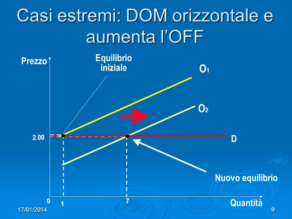 17/01/20149 Casi estremi: DOM orizzontale e aumenta lOFF Prezzo Quantità O2O2 Equilibrio iniziale D Nuovo equilibrio O1O1 1