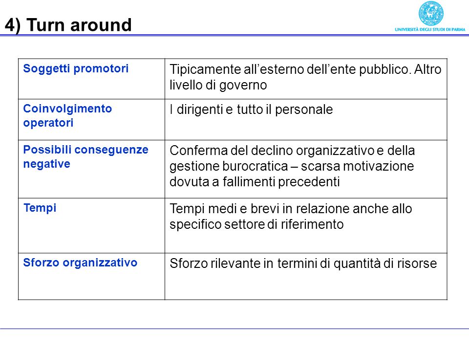 Economia delle aziende pubbliche 4) Turn around Soggetti promotori Tipicamente allesterno dellente pubblico.