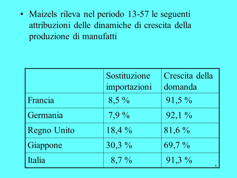 5 Maizels rileva nel periodo le seguenti attribuzioni delle dinamiche di crescita della produzione di manufatti Sostituzione importazioni Crescita della domanda Francia 8,5 % 91,5 % Germania 7,9 % 92,1 % Regno Unito18,4 %81,6 % Giappone30,3 %69,7 % Italia 8,7 % 91,3 %