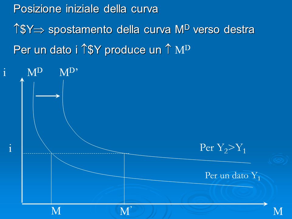 i M M D MDMD Posizione iniziale della curva $Y spostamento della curva M D verso destra $Y spostamento della curva M D verso destra Per un dato i $Y produce un Per un dato i $Y produce un M D i Per un dato Y 1 Per Y 2 >Y 1 M M
