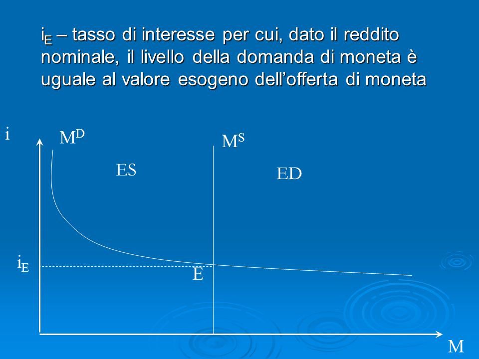 i M MDMD i E – tasso di interesse per cui, dato il reddito nominale, il livello della domanda di moneta è uguale al valore esogeno dellofferta di moneta MSMS iEiE E ES ED