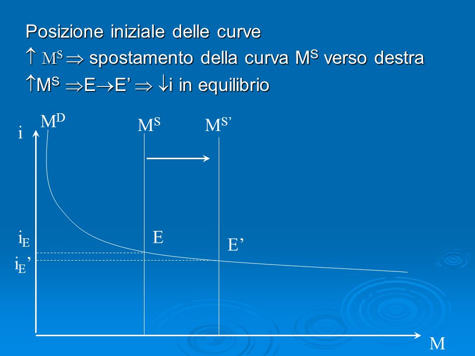 i M MDMD MSMS iEiE i E E E MSMS Posizione iniziale delle curve M S spostamento della curva M S verso destra M S spostamento della curva M S verso destra M S E E i in equilibrio M S E E i in equilibrio