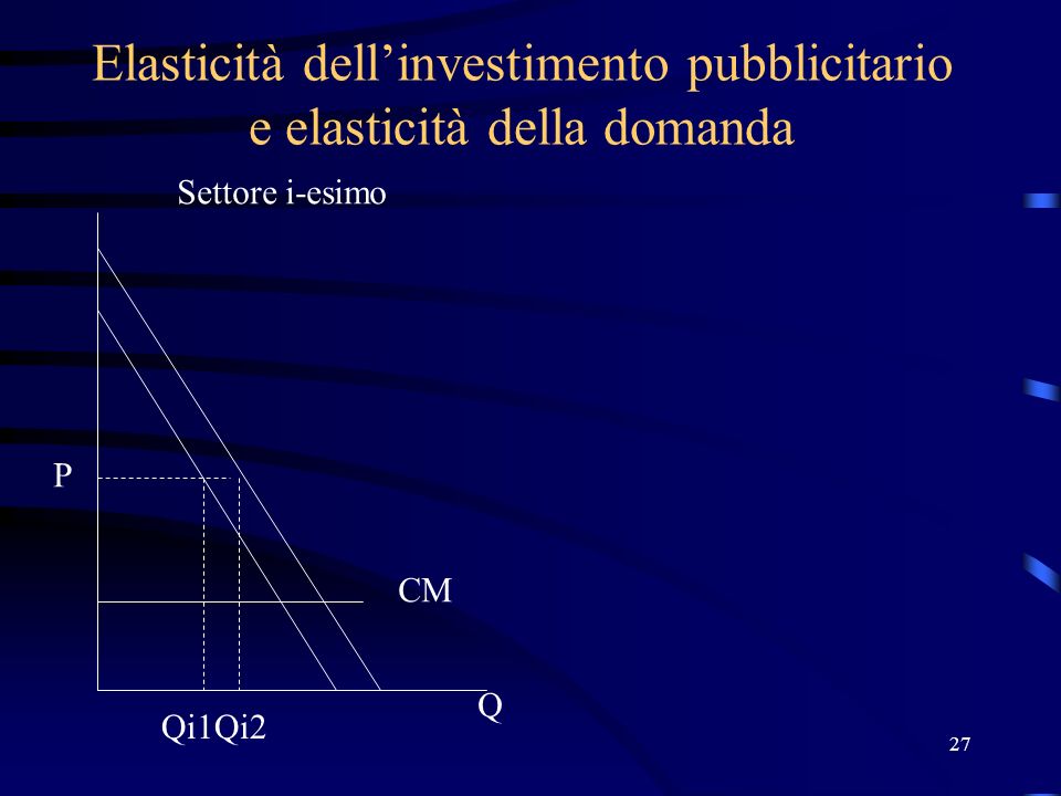 27 Elasticità dellinvestimento pubblicitario e elasticità della domanda P Q Qi1Qi2 Settore i-esimo CM