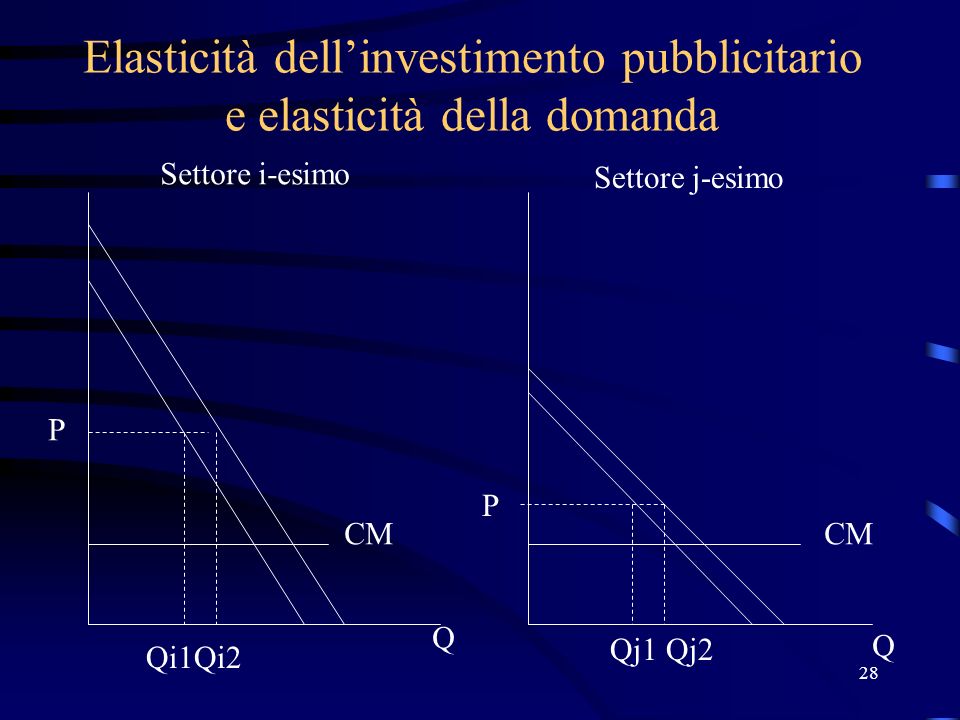 28 Elasticità dellinvestimento pubblicitario e elasticità della domanda P P Q Q Qi1Qi2 Qj1Qj2 Settore i-esimo Settore j-esimo CM