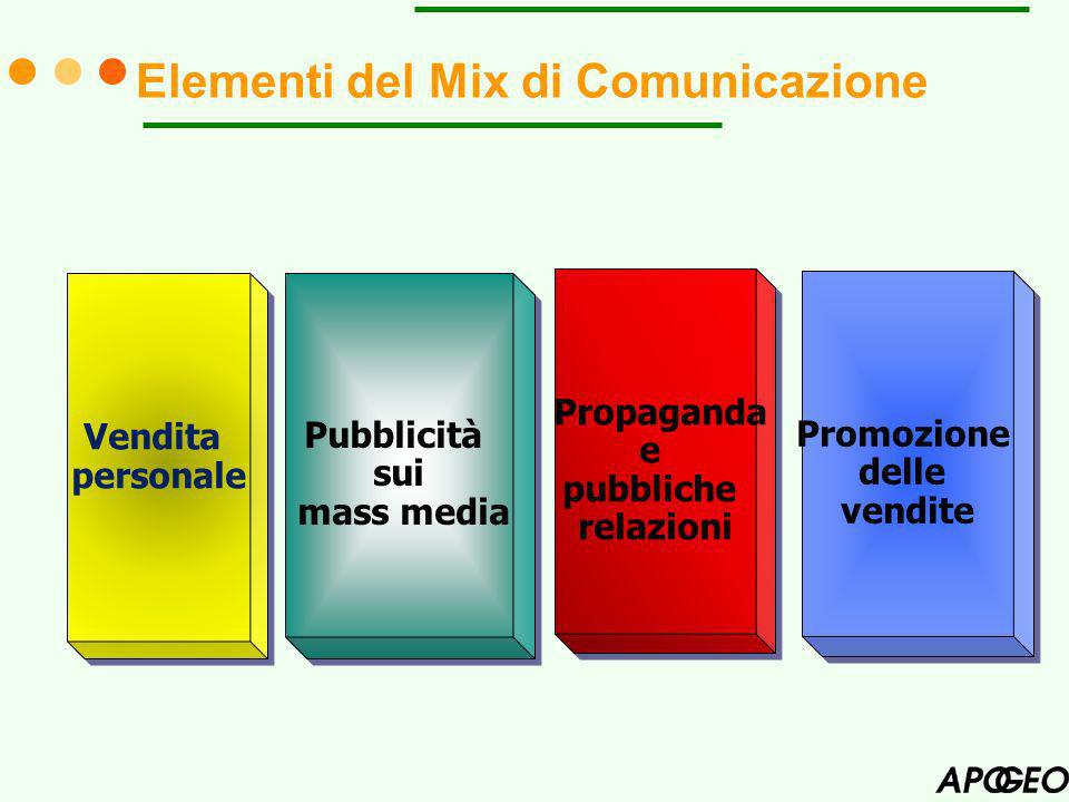 Elementi del Mix di Comunicazione Vendita personale Vendita personale Pubblicità sui mass media Pubblicità sui mass media Propaganda e pubbliche relazioni Propaganda e pubbliche relazioni Promozione delle vendite Promozione delle vendite